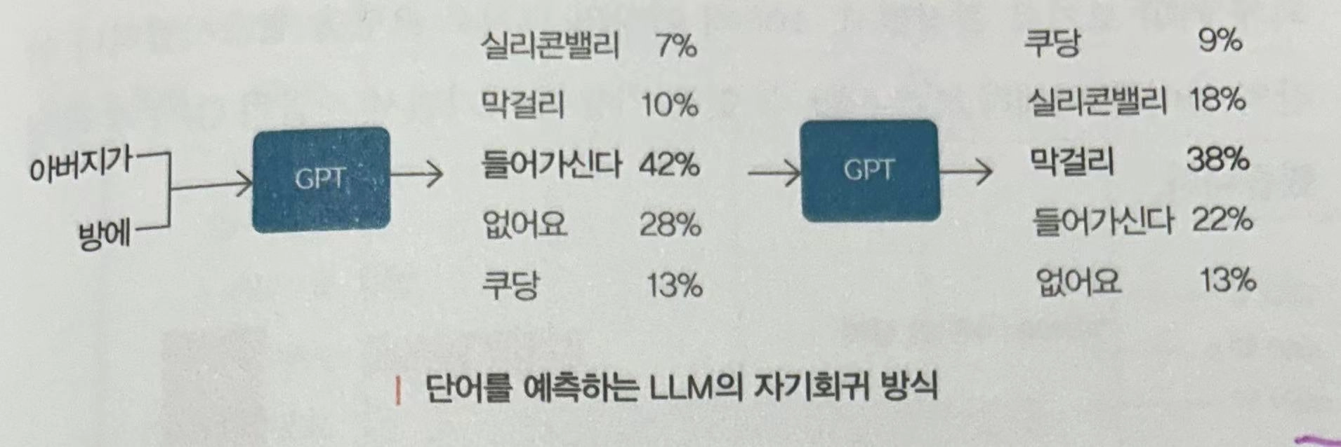 다음 단어 확률 예시